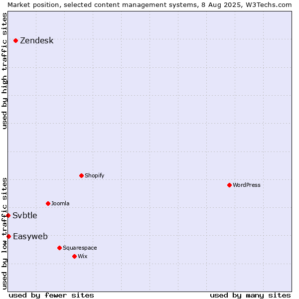 Market position of Zendesk vs. Easyweb vs. Svbtle