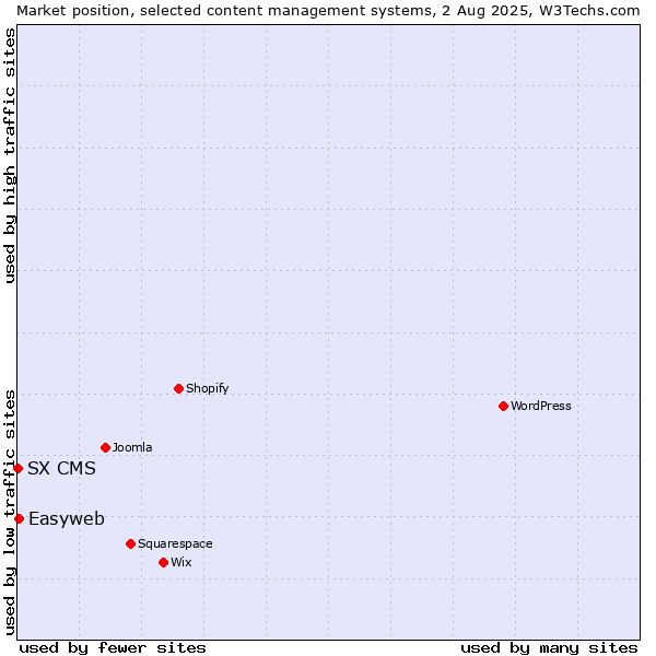 Market position of Easyweb vs. SX CMS