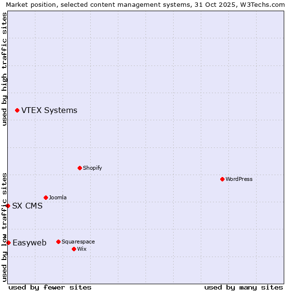 Market position of VTEX Systems vs. Easyweb vs. SX CMS
