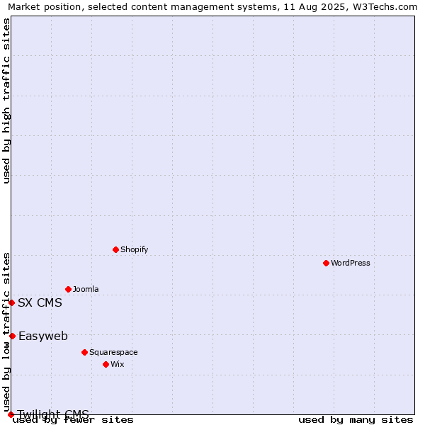 Market position of Easyweb vs. SX CMS vs. Twilight CMS