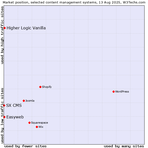 Market position of Higher Logic Vanilla vs. Easyweb vs. SX CMS