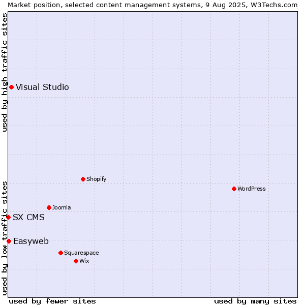 Market position of Visual Studio vs. Easyweb vs. SX CMS