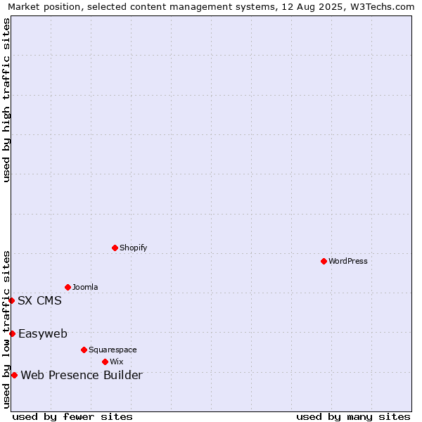 Market position of Web Presence Builder vs. Easyweb vs. SX CMS