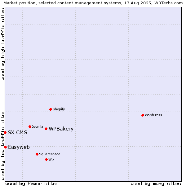Market position of WPBakery vs. Easyweb vs. SX CMS