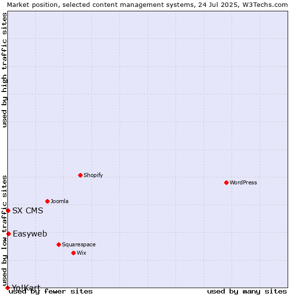 Market position of Easyweb vs. SX CMS vs. Yo!Kart