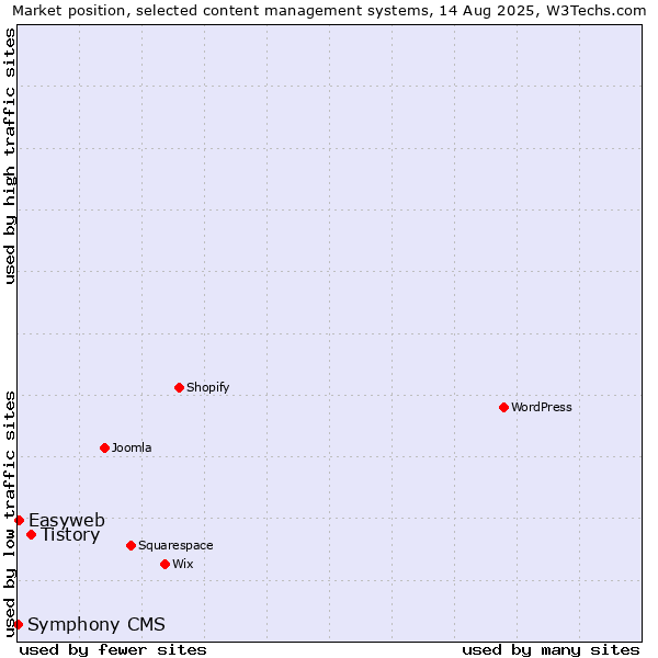 Market position of Tistory vs. Easyweb vs. Symphony CMS