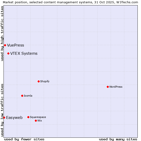 Market position of VTEX Systems vs. VuePress vs. Easyweb