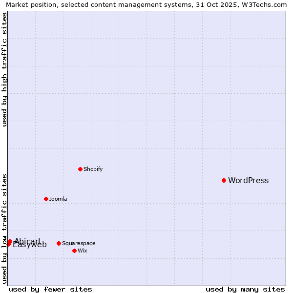 Market position of WordPress vs. Abicart vs. Easyweb