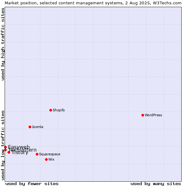 Market position of Tistory vs. Textpattern vs. Easyweb