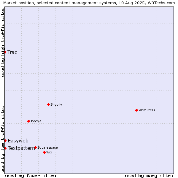 Market position of Textpattern vs. Easyweb vs. Trac