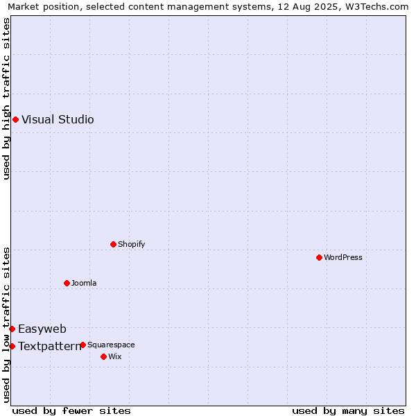 Market position of Visual Studio vs. Textpattern vs. Easyweb