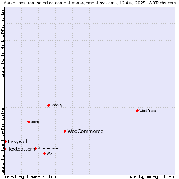 Market position of WooCommerce vs. Textpattern vs. Easyweb