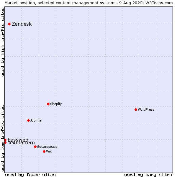 Market position of Zendesk vs. Textpattern vs. Easyweb