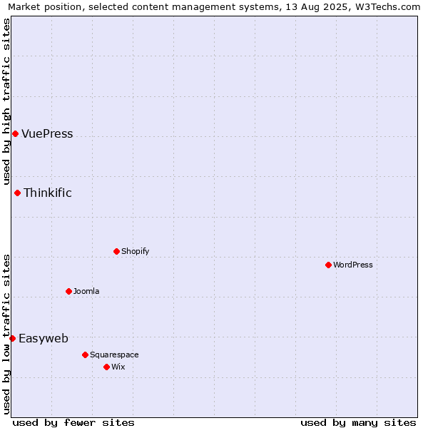 Market position of Thinkific vs. VuePress vs. Easyweb