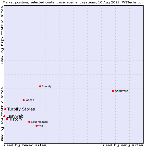 Market position of Tistory vs. Turbify Stores vs. Easyweb