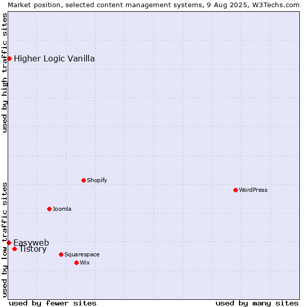 Market position of Tistory vs. Higher Logic Vanilla vs. Easyweb