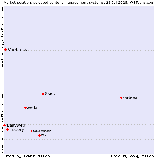 Market position of Tistory vs. VuePress vs. Easyweb