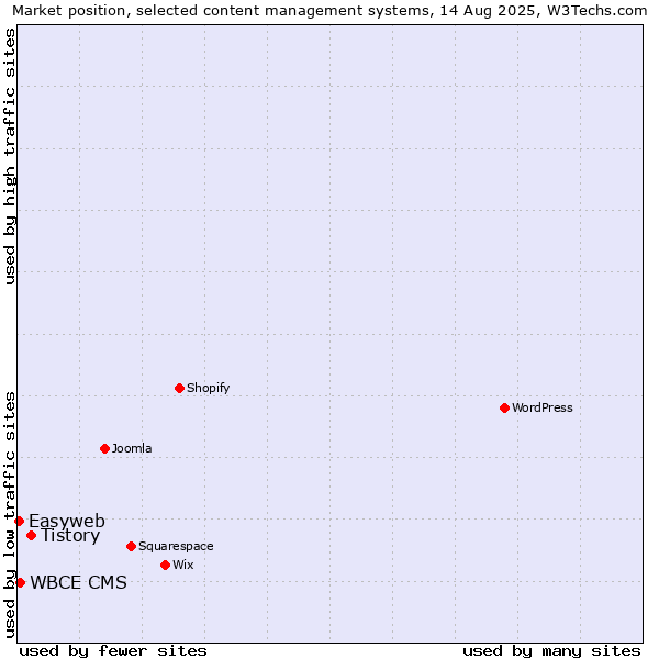 Market position of Tistory vs. WBCE CMS vs. Easyweb