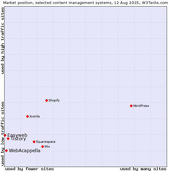 Market position of Tistory vs. WebAcappella vs. Easyweb