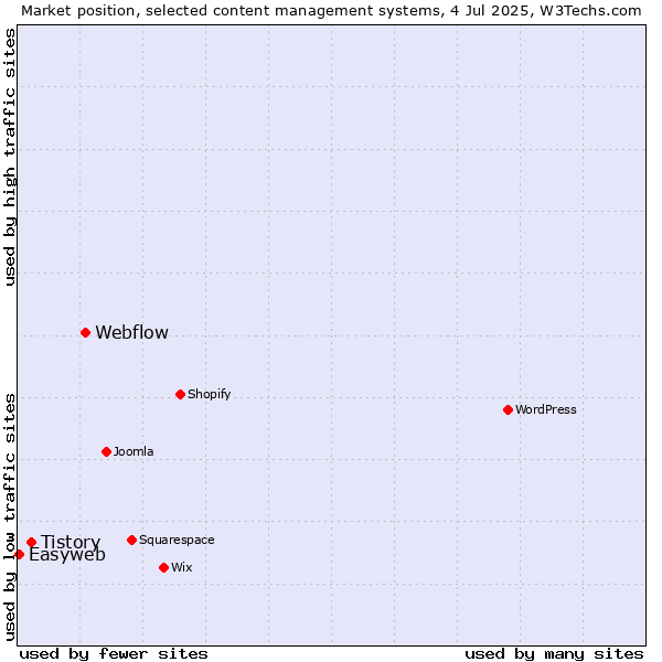 Market position of Webflow vs. Tistory vs. Easyweb