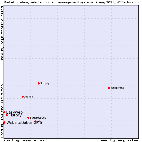 Market position of Tistory vs. WebsiteBaker CMS vs. Easyweb