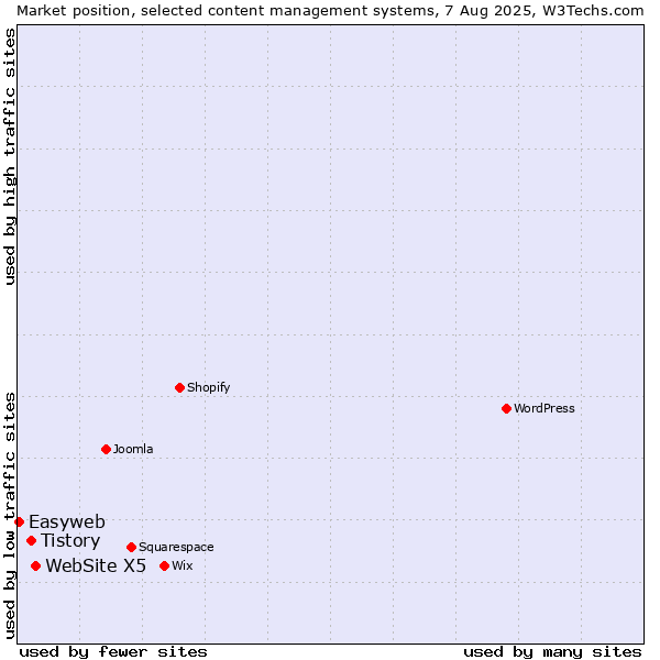 Market position of WebSite X5 vs. Tistory vs. Easyweb