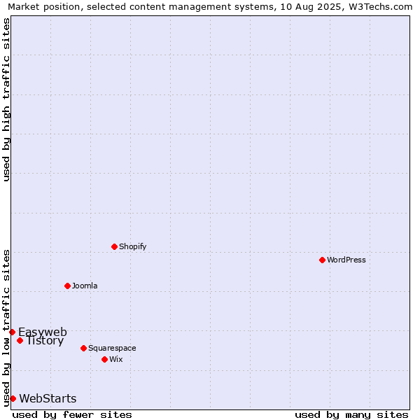 Market position of Tistory vs. WebStarts vs. Easyweb