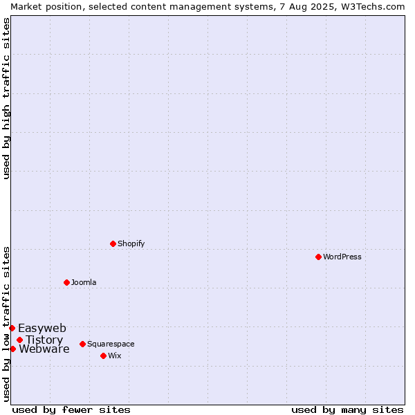 Market position of Tistory vs. Webware vs. Easyweb