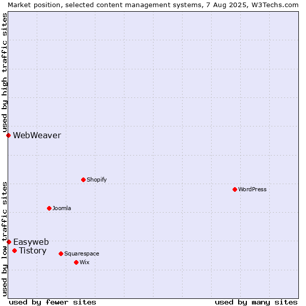 Market position of Tistory vs. Easyweb vs. WebWeaver