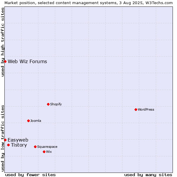 Market position of Tistory vs. Web Wiz Forums vs. Easyweb