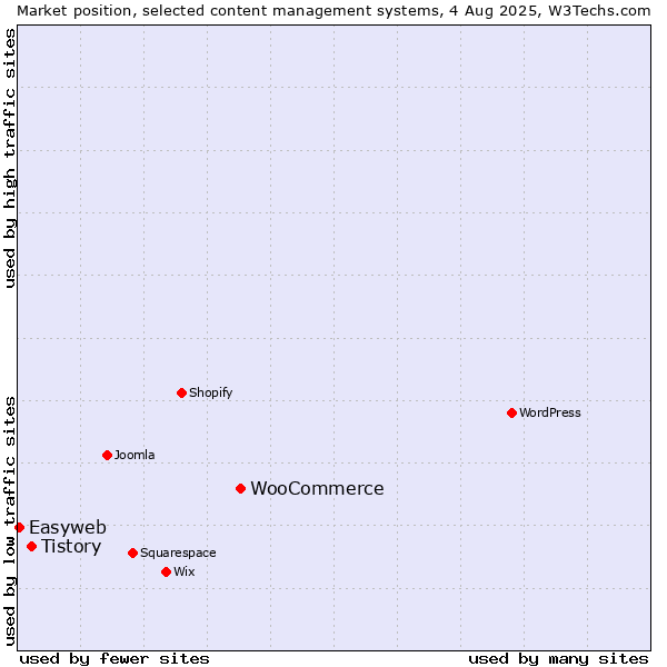 Market position of WooCommerce vs. Tistory vs. Easyweb