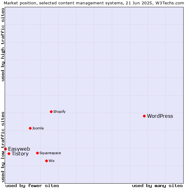 Market position of WordPress vs. Tistory vs. Easyweb