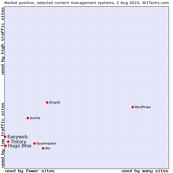 Market position of Tistory vs. Hugo Blox vs. Easyweb
