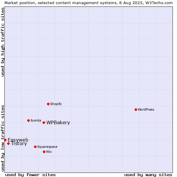 Market position of WPBakery vs. Tistory vs. Easyweb