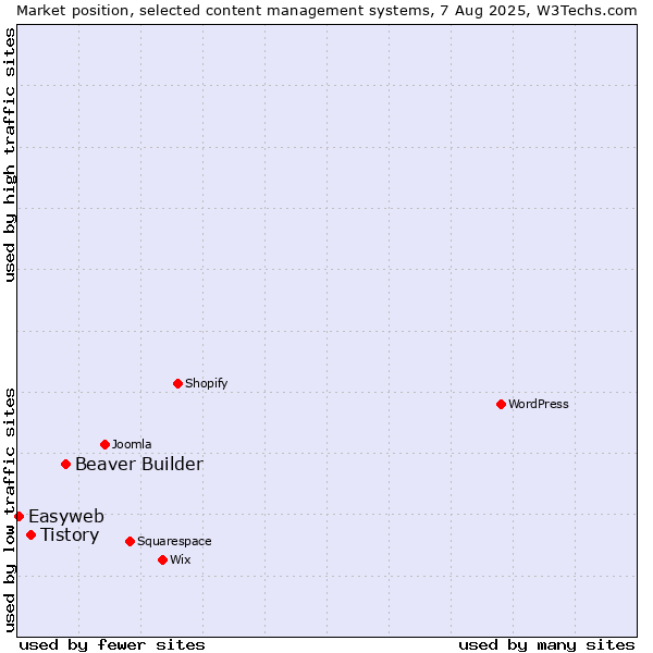 Market position of Beaver Builder vs. Tistory vs. Easyweb