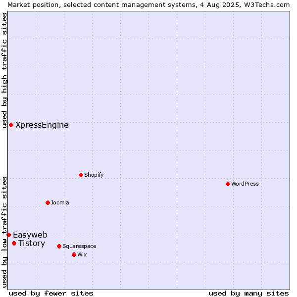 Market position of Tistory vs. XpressEngine vs. Easyweb