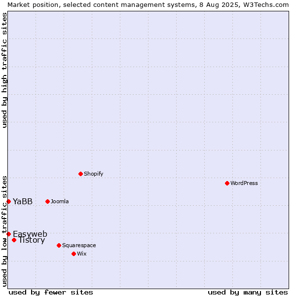Market position of Tistory vs. YaBB vs. Easyweb
