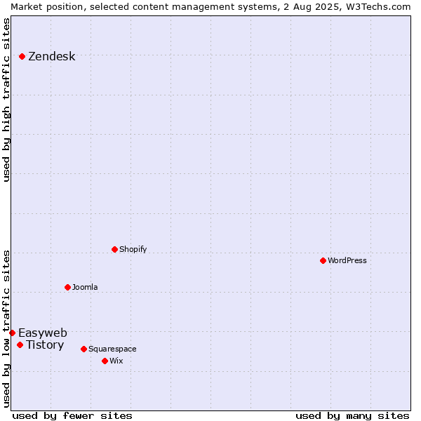 Market position of Zendesk vs. Tistory vs. Easyweb