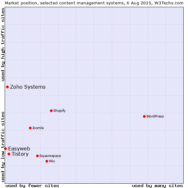 Market position of Tistory vs. Zoho Systems vs. Easyweb