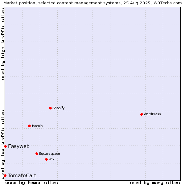 Market position of Easyweb vs. TomatoCart