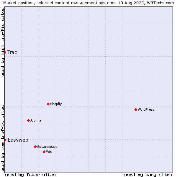 Market position of Easyweb vs. Trac
