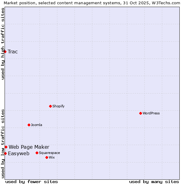 Market position of Web Page Maker vs. Easyweb vs. Trac