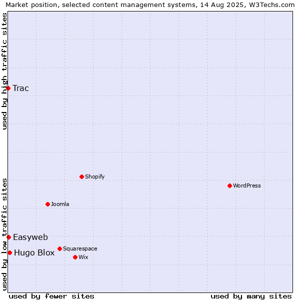 Market position of Hugo Blox vs. Easyweb vs. Trac