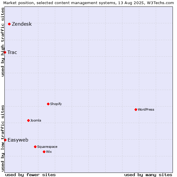 Market position of Zendesk vs. Easyweb vs. Trac