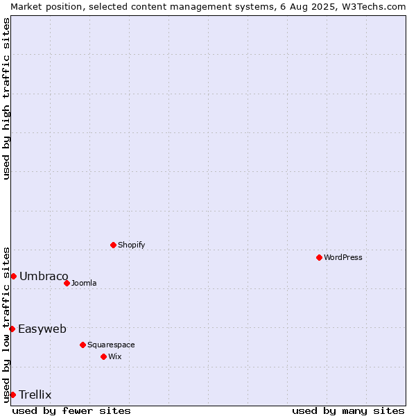 Market position of Umbraco vs. Trellix vs. Easyweb