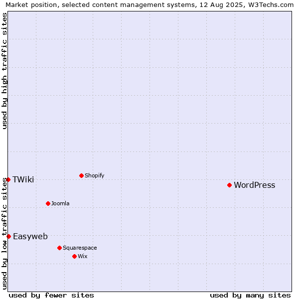 Market position of WordPress vs. Easyweb vs. TWiki