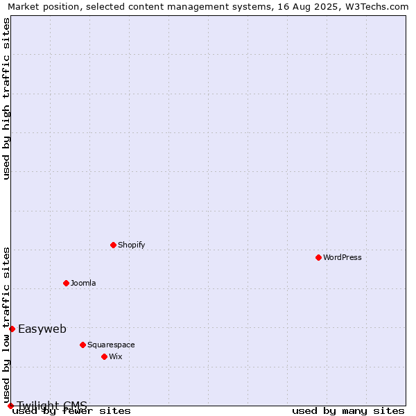 Market position of Easyweb vs. Twilight CMS