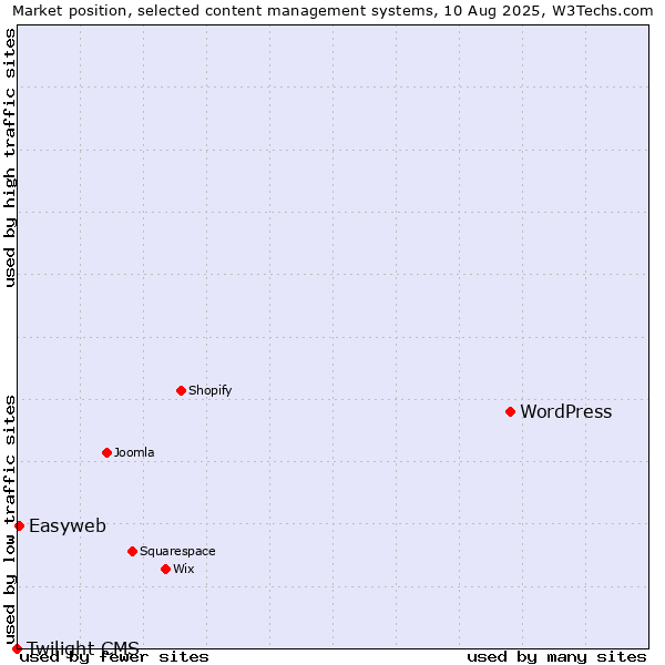 Market position of WordPress vs. Easyweb vs. Twilight CMS