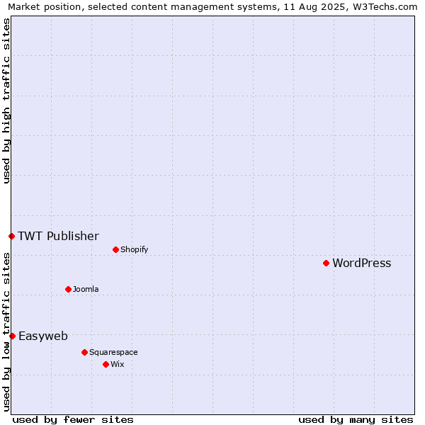 Market position of WordPress vs. Easyweb vs. TWT Publisher