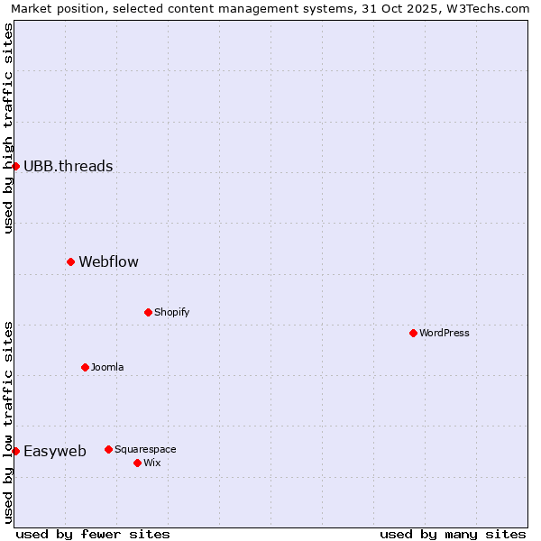 Market position of Webflow vs. UBB.threads vs. Easyweb